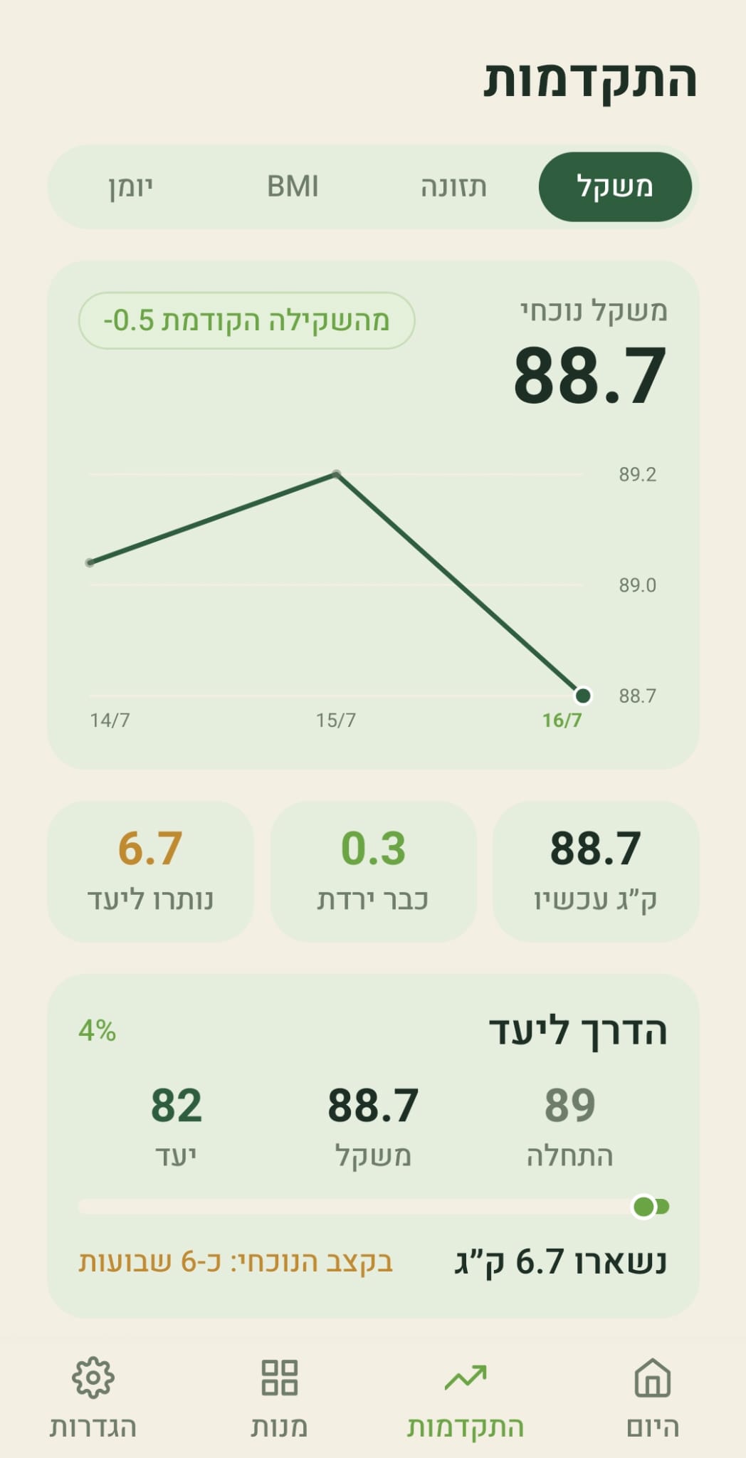 לשונית משקל במסך ההתקדמות של מאזן: גרף מגמת משקל, המשקל הנוכחי, כמה ירדתם וכמה זמן נשאר ליעד